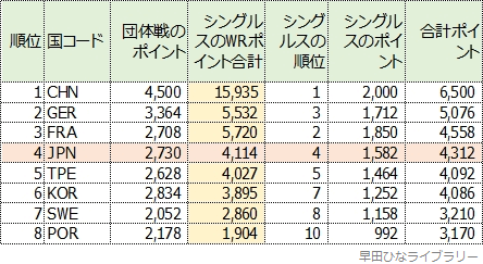 WTTスターコンテンダーリュブリャナ2024終了後の世界ランキングを元に、7月16日有効分で計算した男子の世界チームランキング