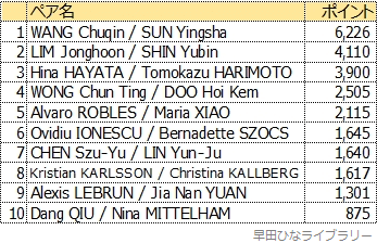 WTTコンテンダーチュニス2024終了後の、7月16日における混合ダブルスランキング表