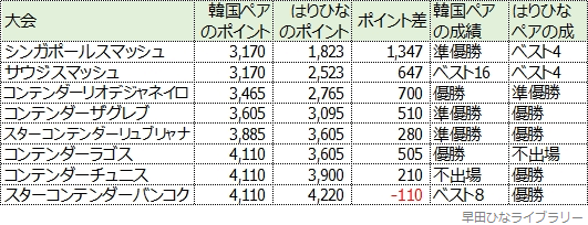 WRポイントの差の推移をまとめた表