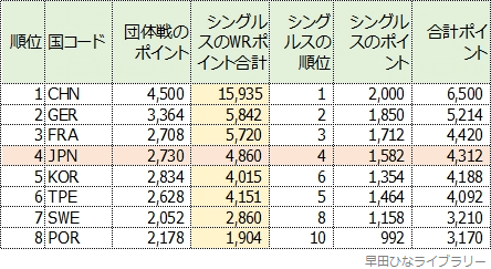 WTTスターコンテンダーバンコク2024終了後の世界ランキングを元に、7月16日有効分で計算した男子の世界チームランキング