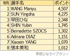 シンガポールスマッシュ後の保有ポイントの7月16日有効分によるランキングをまとめた表