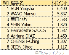 ワールドカップマカオ2024後の保有ポイントの7月16日有効分によるランキングをまとめた表
