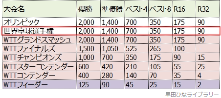 付与されるWRポイント一覧
