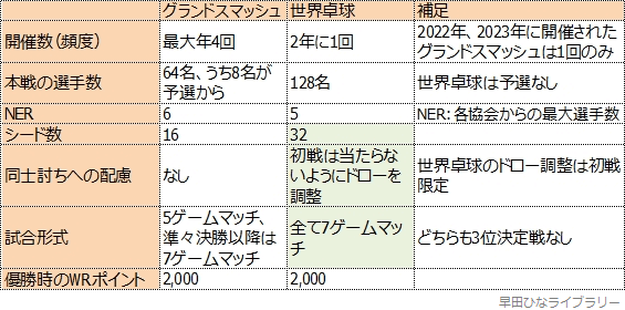 WTTグランドスマッシュと世界卓球大会個人戦の違い