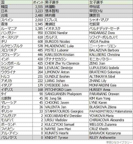 パリオリンピック混合ダブルス世界予選会のエントリーリスト