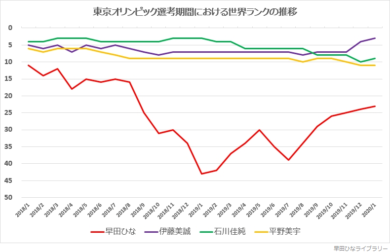 2018年1月から2020年1月までの2年間における、世界ランクの推移
