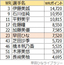 2020年1月のWRとWRポイント一覧表