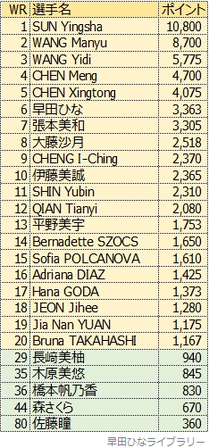 女子シングルス世界ランキング、2024年11月版