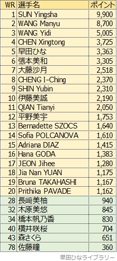女子シングルス世界ランキング、2024年12月版