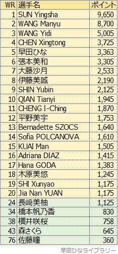 女子シングルス世界ランキング、2025年1月版
