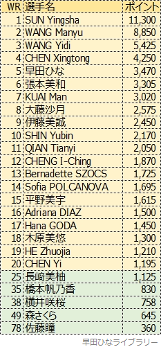 女子シングルス世界ランキング、2025年2月版