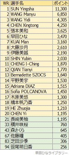 女子シングルス世界ランキング、2025年3月版