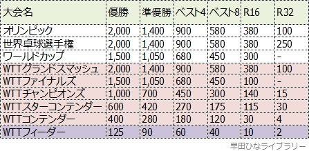 付与されるWRポイント一覧