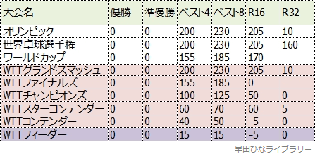 上記改定によるポイントの差分一覧