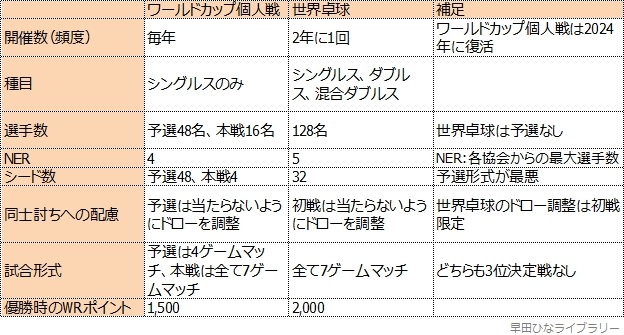 ワールドカップ個人戦と世界卓球個人戦の違い