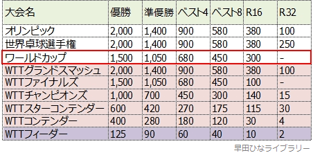 付与されるWRポイント一覧