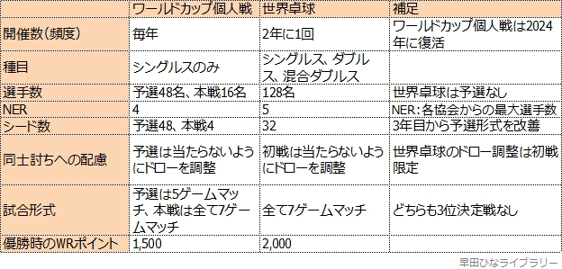 ワールドカップ個人戦と世界卓球個人戦の違い