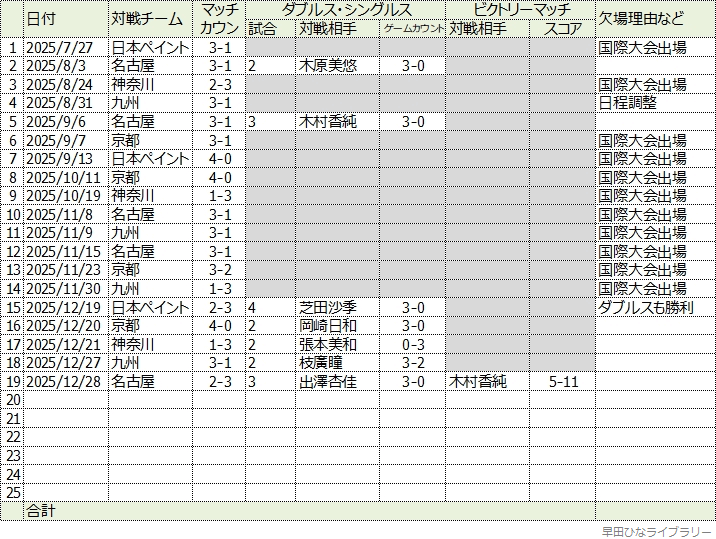 Tリーグ・リーグ戦の結果一覧表