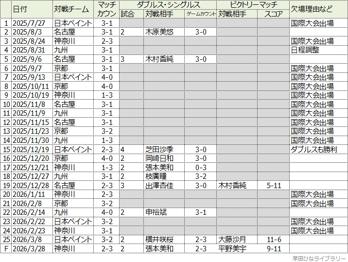 Tリーグ・リーグ戦の結果一覧表
