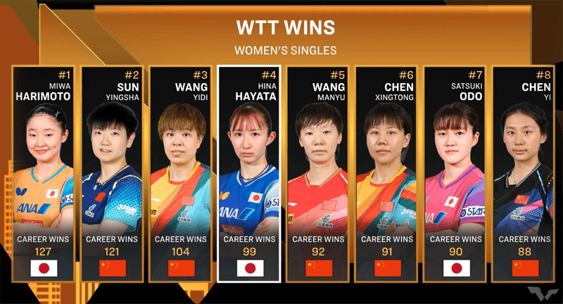 WTTシリーズの通算勝利数上位8名