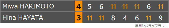 張本美和選手との対戦のスコア表