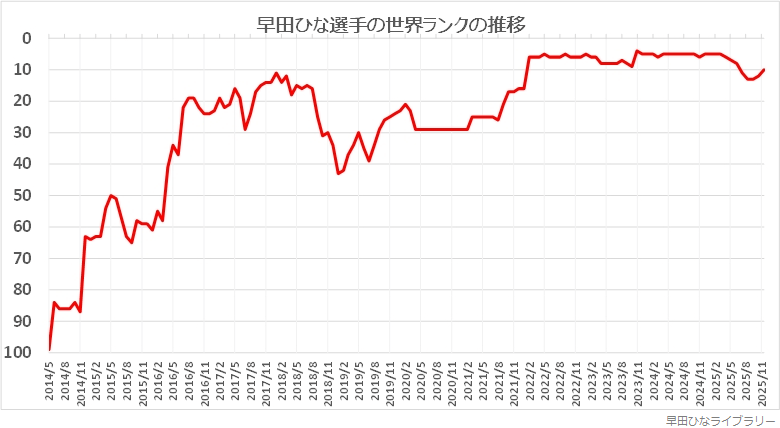 早田ひな選手の世界ランクの推移