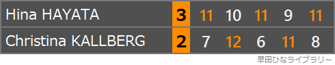 クリスティーナ・シェルベリ選手との対戦のスコア表