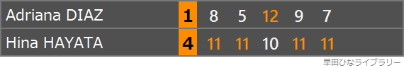 アドリアーナ・ディアス選手との対戦のスコア表
