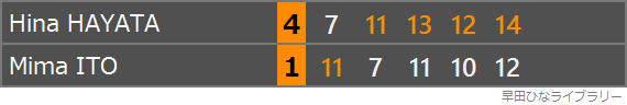 伊藤美誠選手との対戦のスコア表