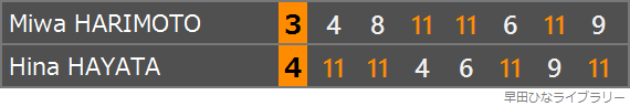 張本美和選手との対戦のスコア表