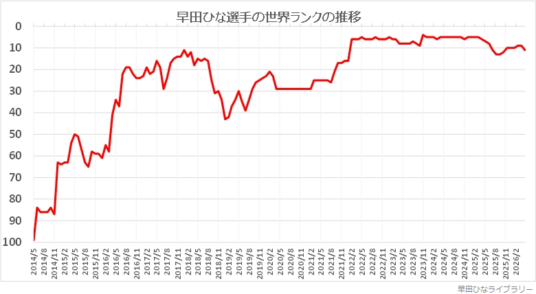 早田ひな選手の世界ランクの推移