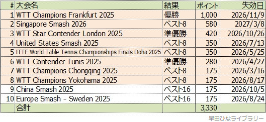 早田ひな選手のWRポイントの明細
