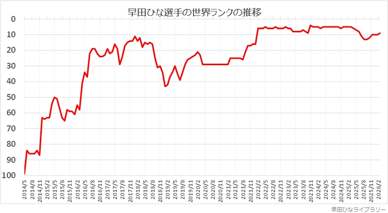 早田ひな選手の世界ランクの推移