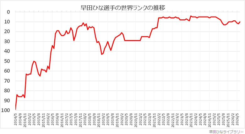 早田ひな選手の世界ランクの推移