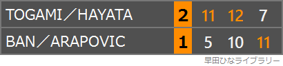 とがひなペアとバン/アラポビッチペアの対戦のスコア表