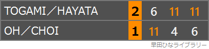 とがひなペアと呉晙誠/崔孝珠（オ・ジュンソン/チェ・ヒョジュ）ペアの対戦のスコア表