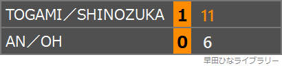 とがしのペアと呉晙誠/安宰賢（オ・ジュンソン/アン・ジェヒョン）ペアの対戦のスコア表