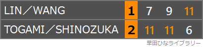 とがしのペアと王楚欽/林詩棟ペアの対戦のスコア表