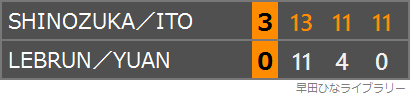 篠塚大登/伊藤美誠ペアとA・ルブラン/袁佳楠ペアの対戦のスコア表