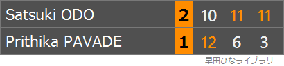 大藤沙月選手とプリティカ・パバド選手の対戦のスコア表