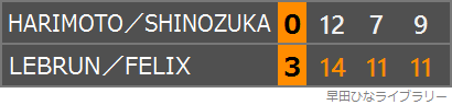 張本智和/篠塚大登ペアとF・ルブラン/A・ルブランペアの対戦のスコア表