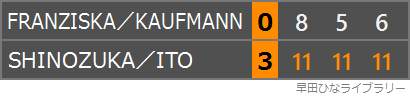 篠塚大登/伊藤美誠ペアとフランチスカ/カウフマンペアの対戦のスコア表