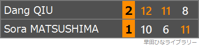 松島輝空選手とチウ・ダン選手の対戦のスコア表
