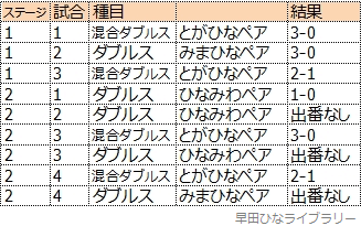 早田ひな選手が起用された試合の一覧表