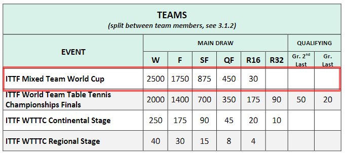 団体戦で付与されるWRポイント一覧表
