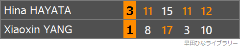 ヤン・シャオシン選手との対戦のスコア表