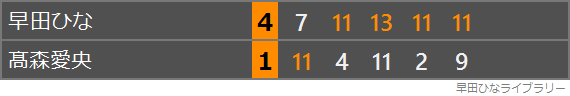 髙森愛央選手との対戦のスコア表