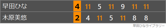 木原美悠選手との対戦のスコア表