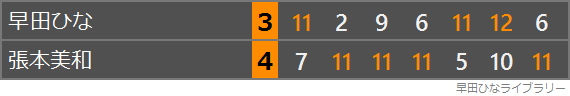 張本美和選手との対戦のスコア表