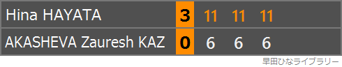 AKASHEVA Zauresh選手との対戦のスコア表